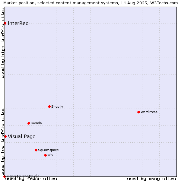 Market position of Visual Page vs. InterRed vs. Contentstack