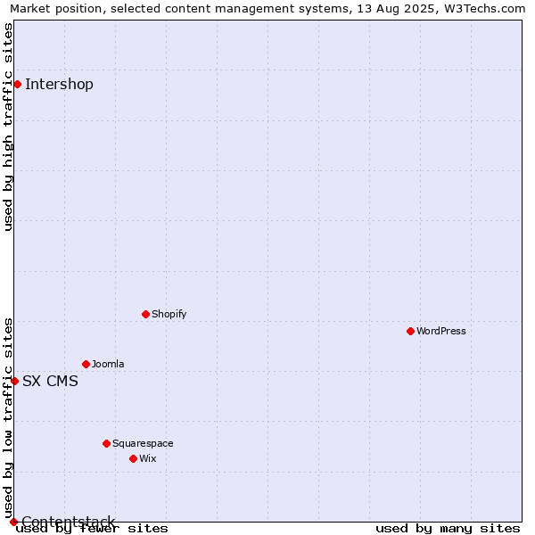 Market position of Intershop vs. SX CMS vs. Contentstack
