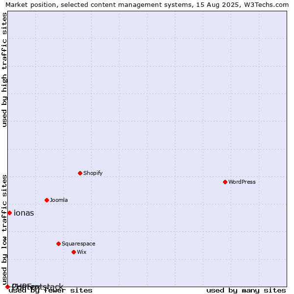 Market position of ionas vs. PHPFox vs. Contentstack