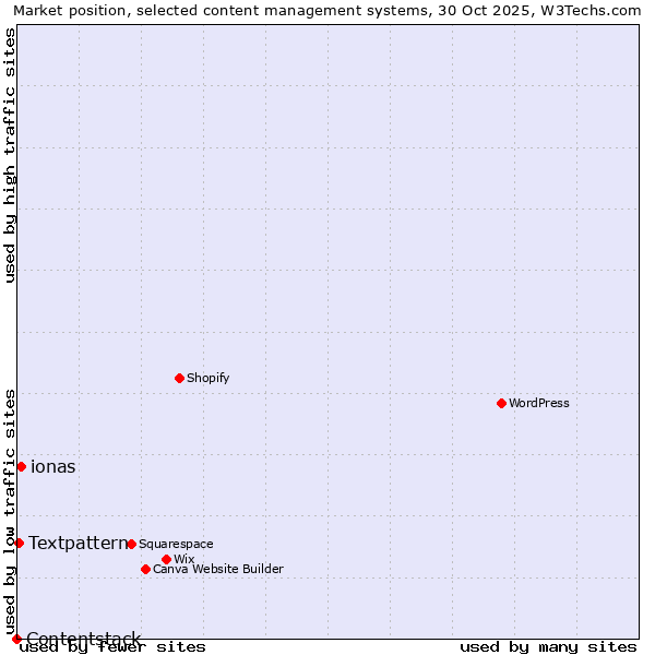 Market position of ionas vs. Textpattern vs. Contentstack