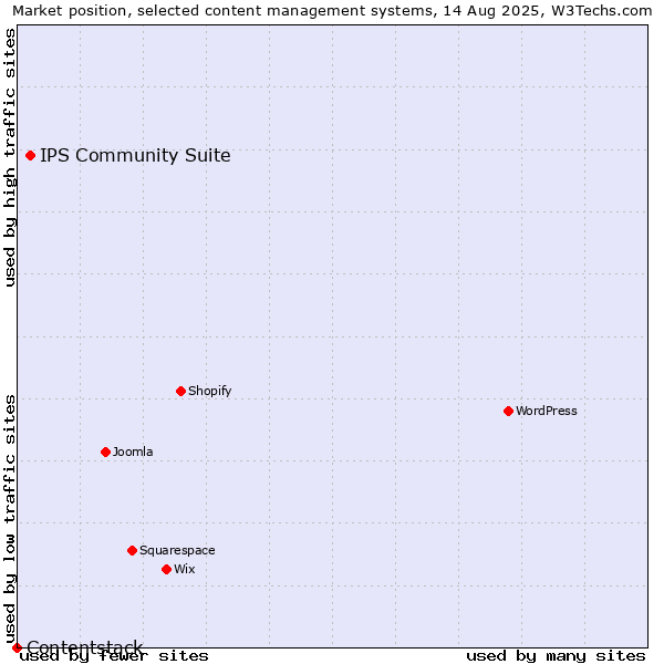 Market position of IPS Community Suite vs. Contentstack