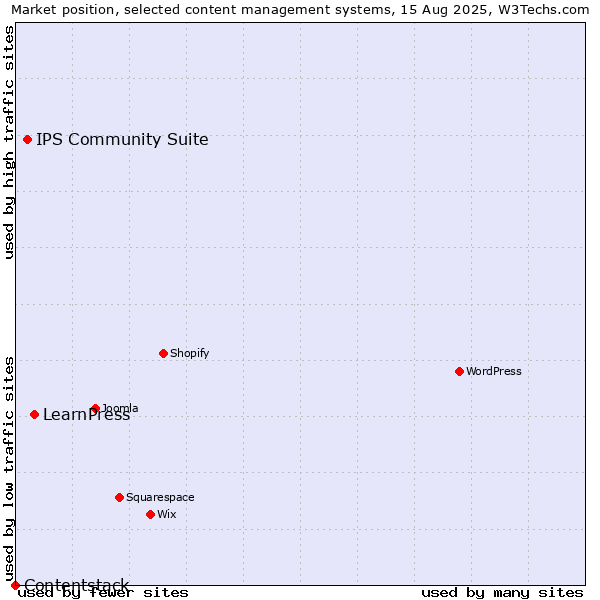 Market position of LearnPress vs. IPS Community Suite vs. Contentstack