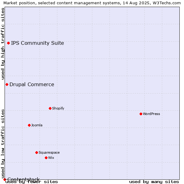 Market position of IPS Community Suite vs. Drupal Commerce vs. Contentstack