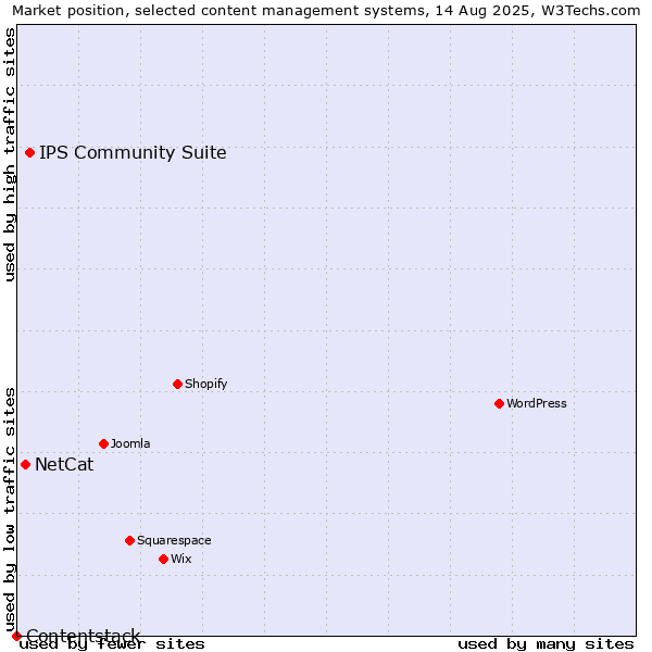 Market position of IPS Community Suite vs. NetCat vs. Contentstack