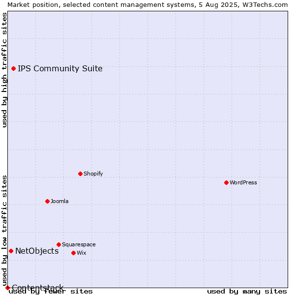 Market position of IPS Community Suite vs. NetObjects vs. Contentstack