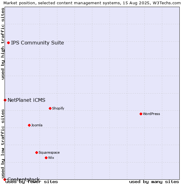 Market position of IPS Community Suite vs. NetPlanet iCMS vs. Contentstack