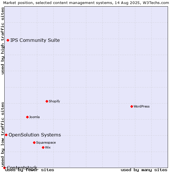 Market position of IPS Community Suite vs. OpenSolution Systems vs. Contentstack