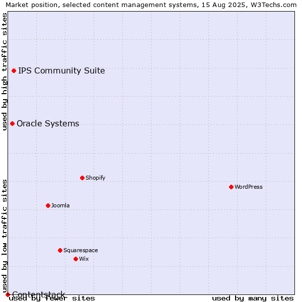 Market position of IPS Community Suite vs. Oracle Systems vs. Contentstack