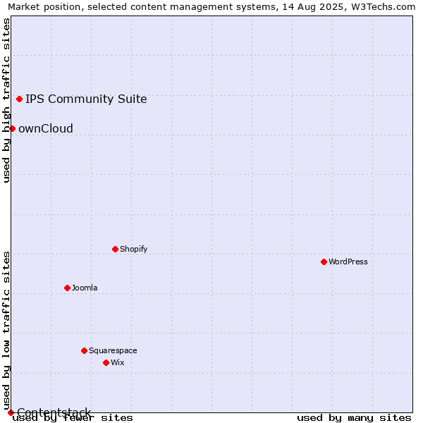 Market position of IPS Community Suite vs. ownCloud vs. Contentstack