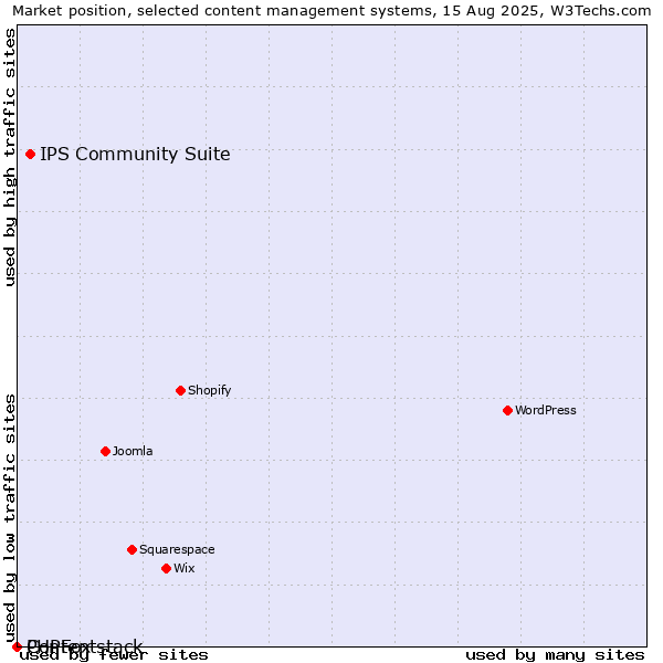 Market position of IPS Community Suite vs. PHPFox vs. Contentstack