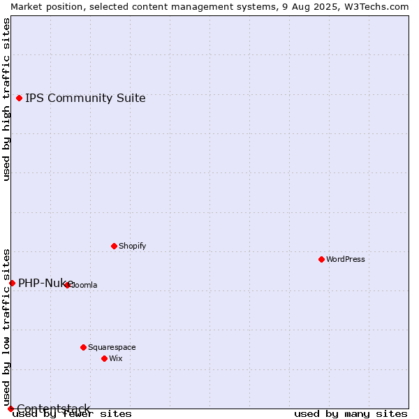 Market position of IPS Community Suite vs. PHP-Nuke vs. Contentstack
