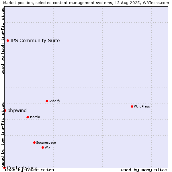 Market position of IPS Community Suite vs. phpwind vs. Contentstack