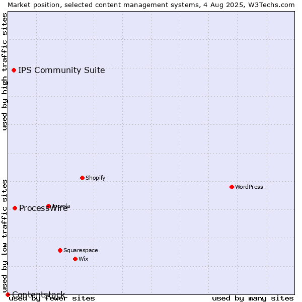 Market position of ProcessWire vs. IPS Community Suite vs. Contentstack