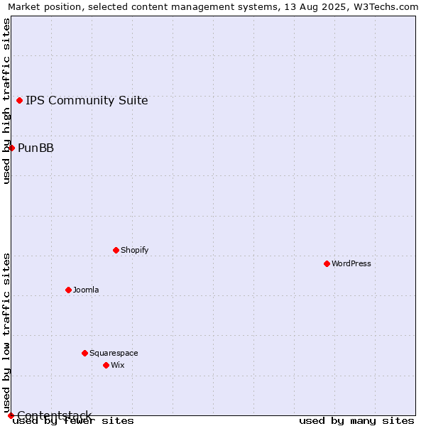 Market position of IPS Community Suite vs. PunBB vs. Contentstack