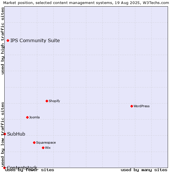 Market position of IPS Community Suite vs. SubHub vs. Contentstack