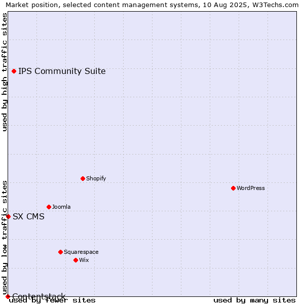 Market position of IPS Community Suite vs. SX CMS vs. Contentstack