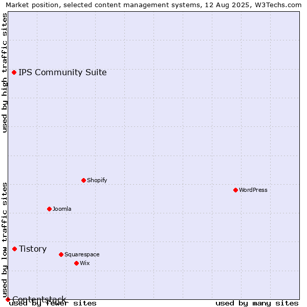 Market position of Tistory vs. IPS Community Suite vs. Contentstack