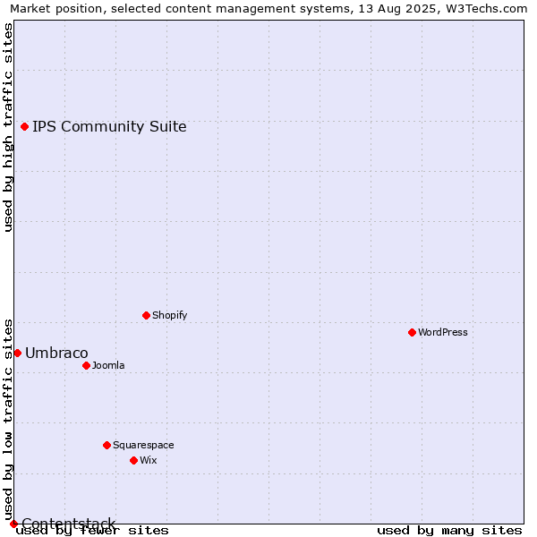 Market position of IPS Community Suite vs. Umbraco vs. Contentstack