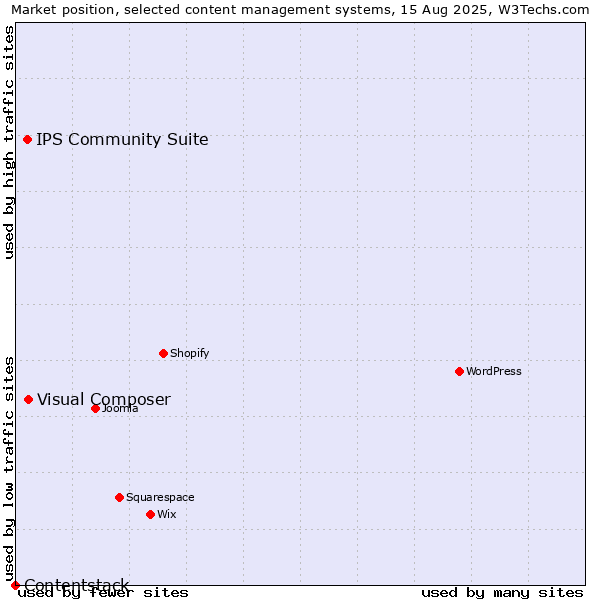 Market position of Visual Composer vs. IPS Community Suite vs. Contentstack
