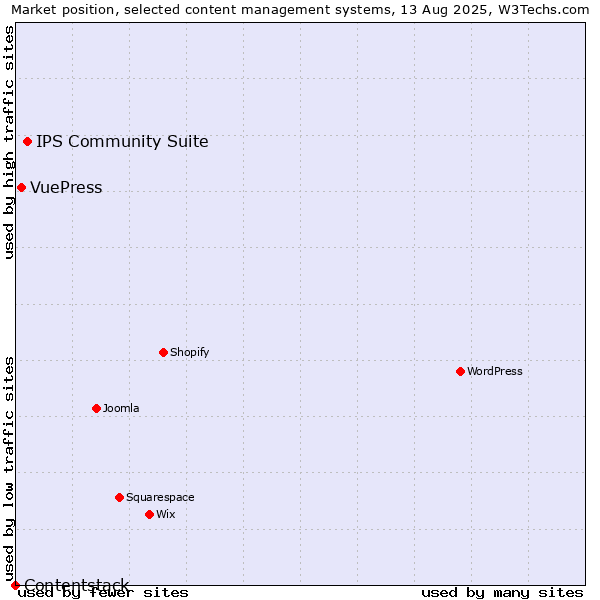 Market position of IPS Community Suite vs. VuePress vs. Contentstack
