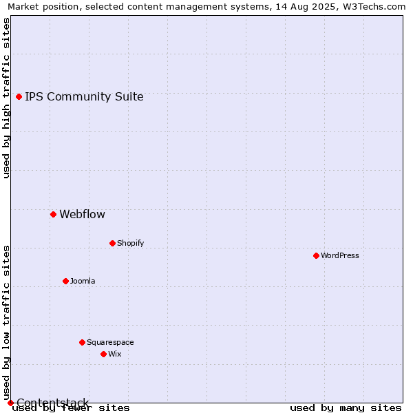 Market position of Webflow vs. IPS Community Suite vs. Contentstack