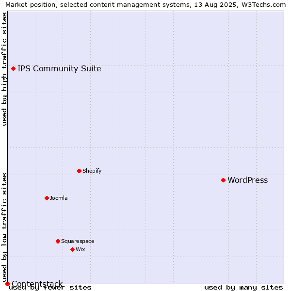 Market position of WordPress vs. IPS Community Suite vs. Contentstack