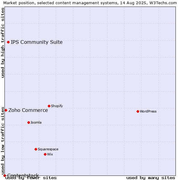 Market position of IPS Community Suite vs. Zoho Commerce vs. Contentstack