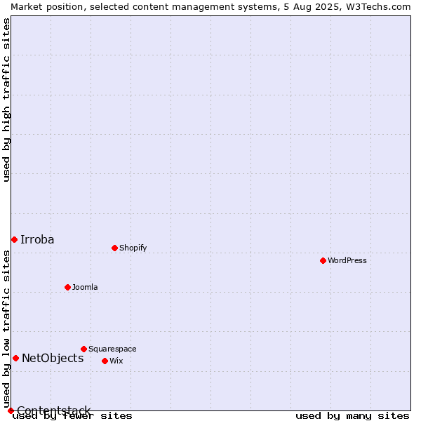 Market position of NetObjects vs. Irroba vs. Contentstack