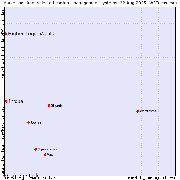 Market position of Irroba vs. Higher Logic Vanilla vs. Contentstack