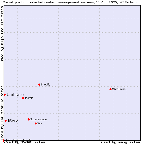Market position of IServ vs. Umbraco vs. Contentstack