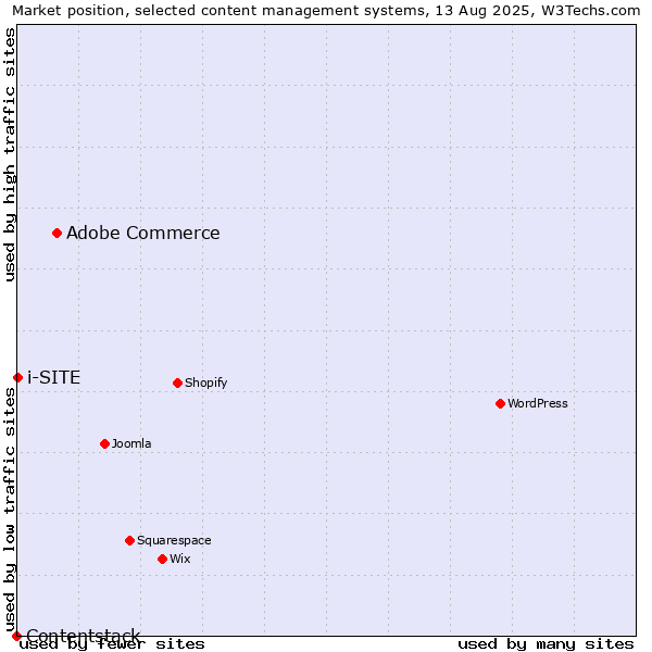 Market position of Adobe Commerce vs. i-SITE vs. Contentstack