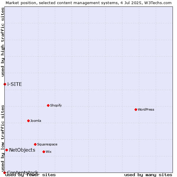 Market position of NetObjects vs. i-SITE vs. Contentstack
