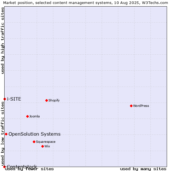 Market position of OpenSolution Systems vs. i-SITE vs. Contentstack