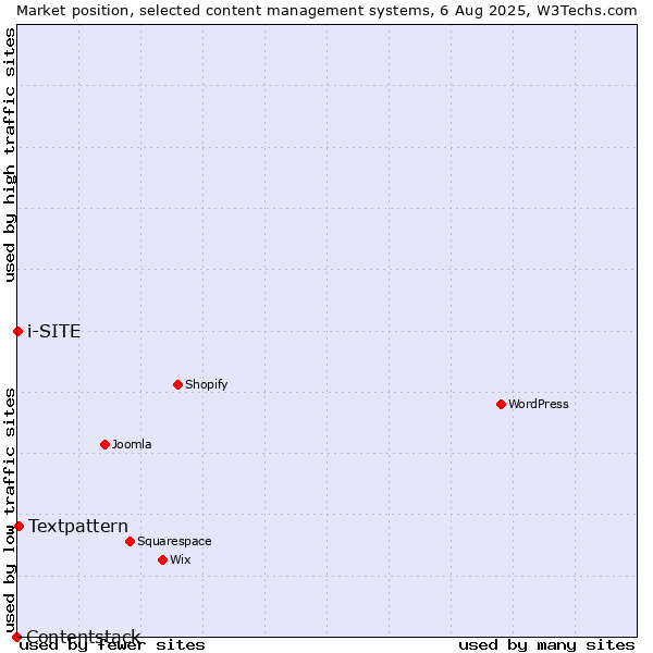 Market position of Textpattern vs. i-SITE vs. Contentstack