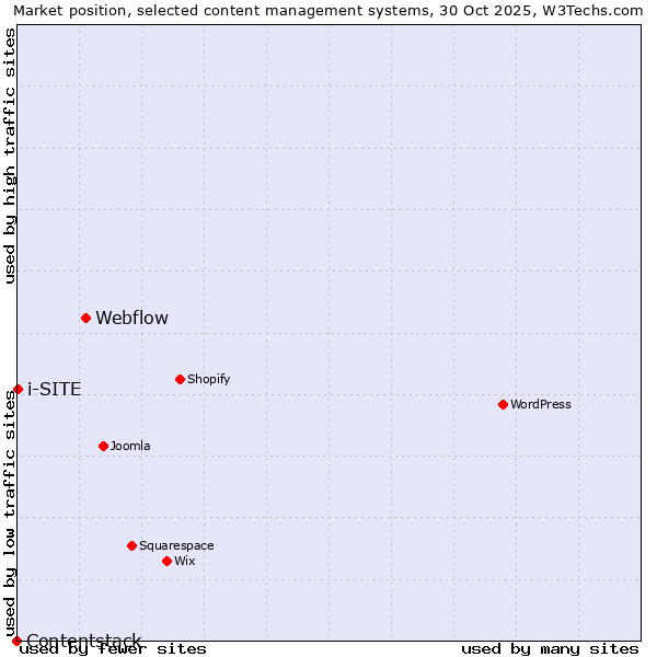 Market position of Webflow vs. i-SITE vs. Contentstack