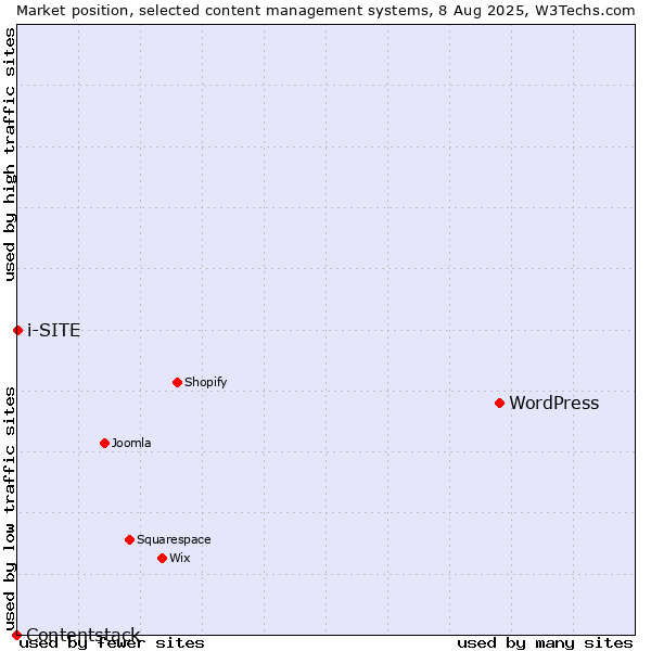 Market position of WordPress vs. i-SITE vs. Contentstack
