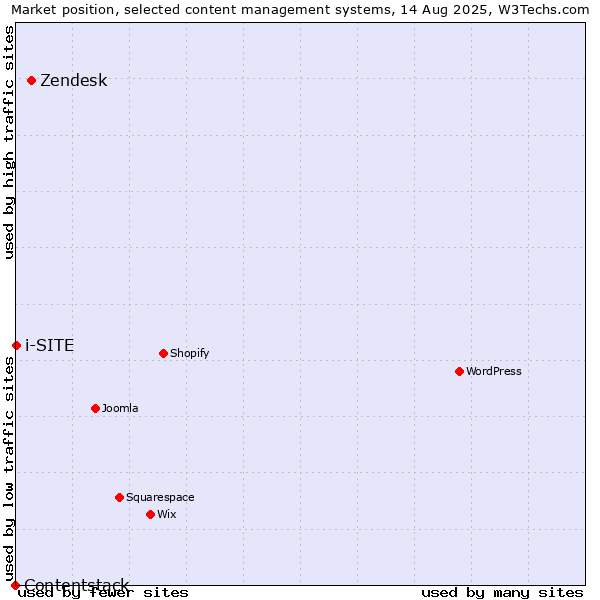 Market position of Zendesk vs. i-SITE vs. Contentstack