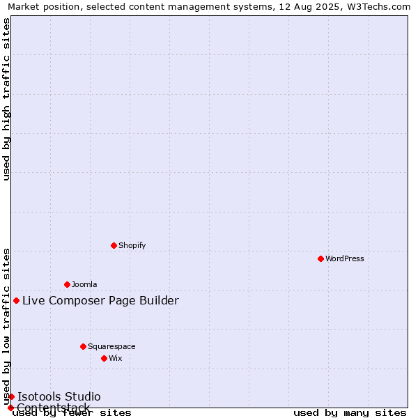 Market position of Live Composer Page Builder vs. Isotools Studio vs. Contentstack