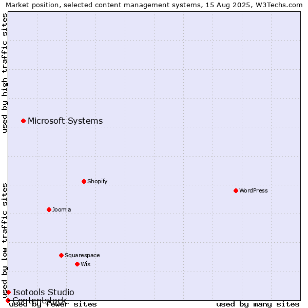 Market position of Microsoft Systems vs. Isotools Studio vs. Contentstack