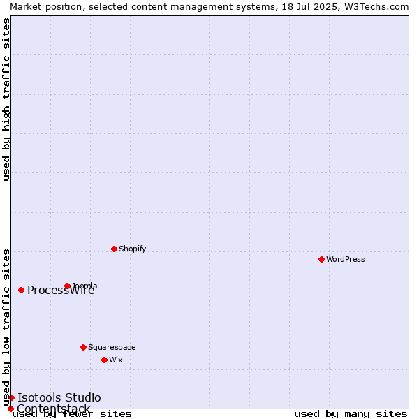 Market position of ProcessWire vs. Isotools Studio vs. Contentstack