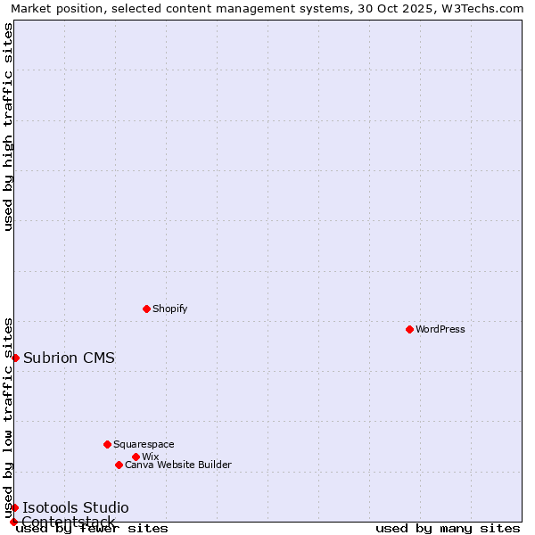 Market position of Subrion CMS vs. Isotools Studio vs. Contentstack