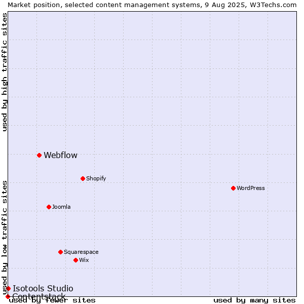Market position of Webflow vs. Isotools Studio vs. Contentstack