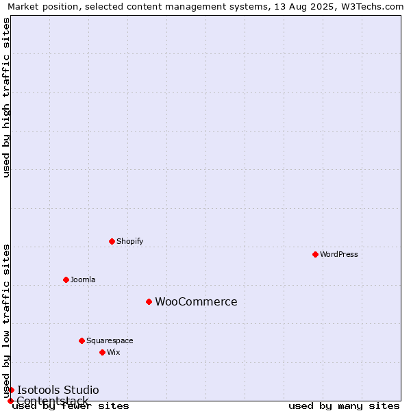Market position of WooCommerce vs. Isotools Studio vs. Contentstack