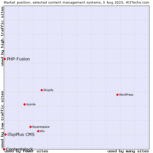 Market position of iTopPlus CMS vs. PHP-Fusion vs. Contentstack