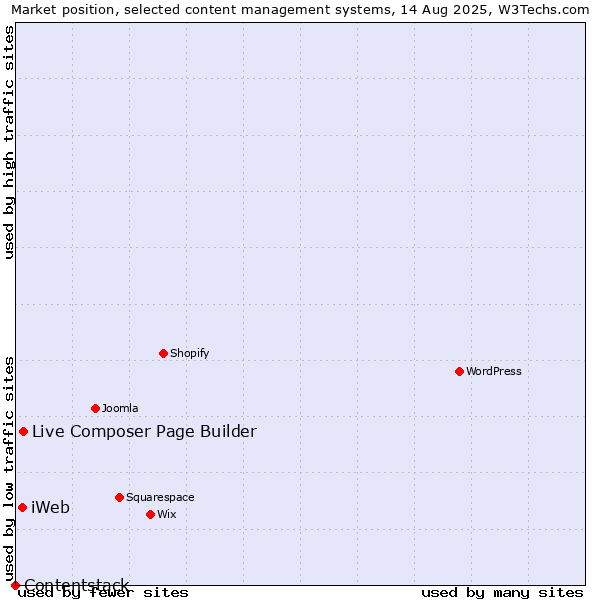Market position of Live Composer Page Builder vs. iWeb vs. Contentstack