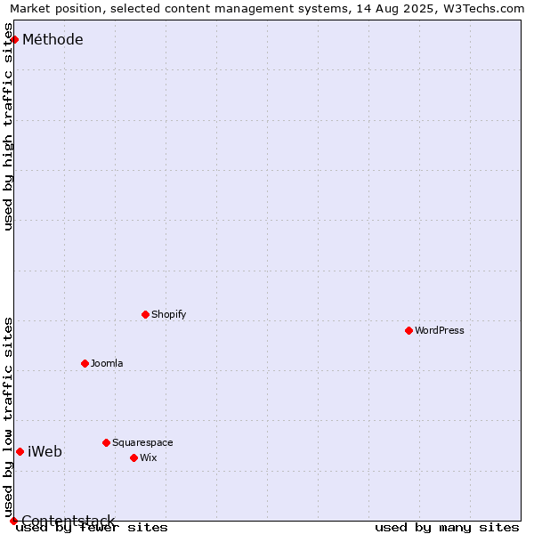 Market position of iWeb vs. Méthode vs. Contentstack