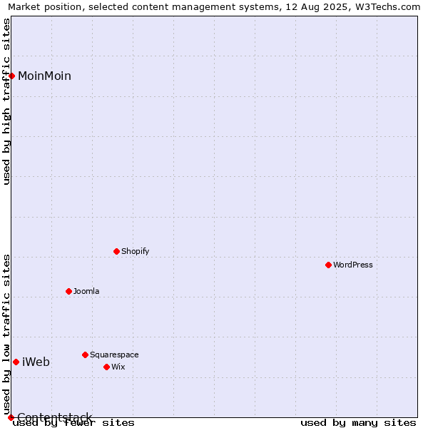 Market position of iWeb vs. MoinMoin vs. Contentstack