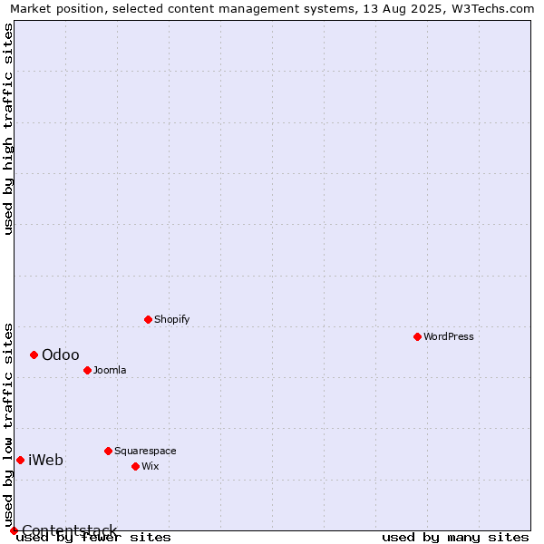 Market position of Odoo vs. iWeb vs. Contentstack