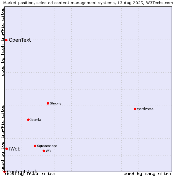 Market position of iWeb vs. OpenText vs. Contentstack