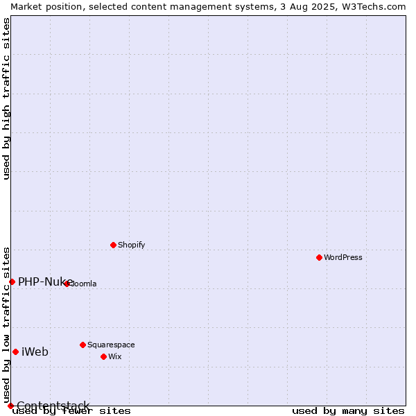 Market position of iWeb vs. PHP-Nuke vs. Contentstack
